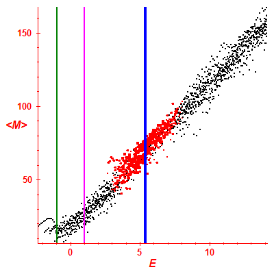 Peres lattice <M>